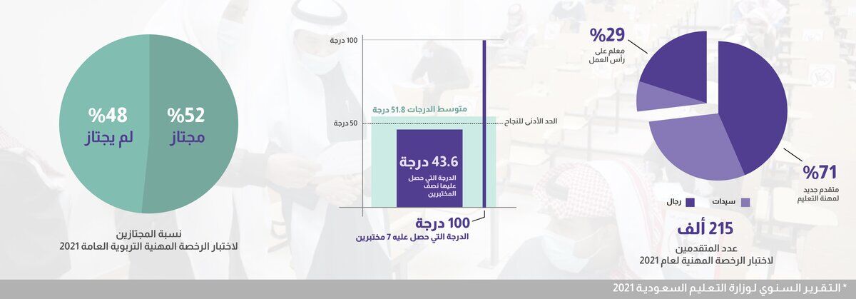 المتقدمين-والمجتازين-لاختبار-الرخصة-المهنية-للمعلمين