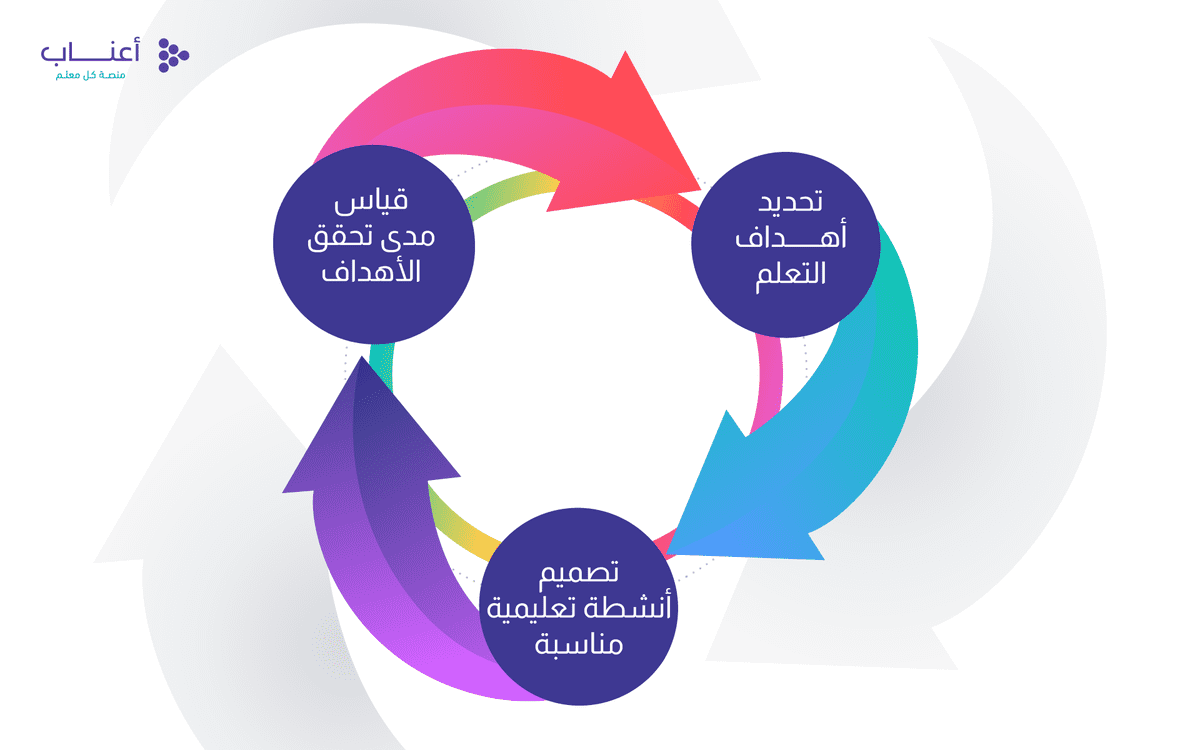 تحقيق-أهداف-التعلم-عبر-تخطيط-الدروس