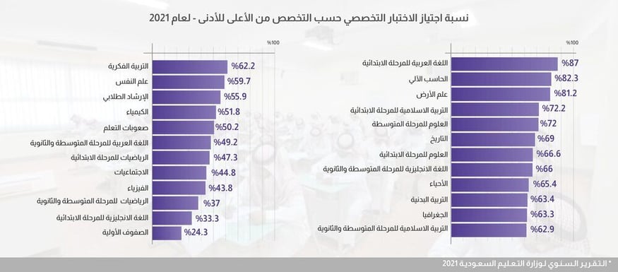 نسبة-اجتياز-الاختبار-التخصصي